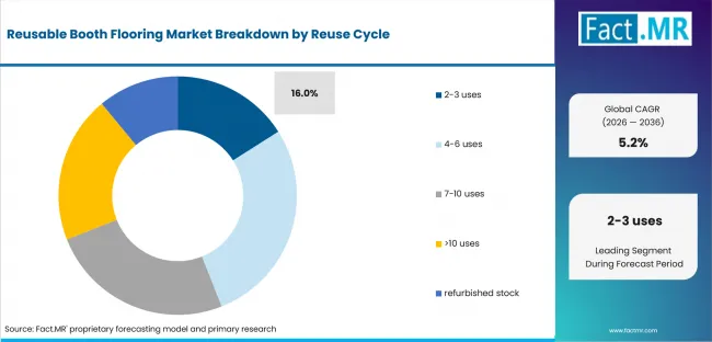 Reusable Booth Flooring Market Analysis By Reuse Cycle