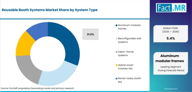 Reusable Booth Systems Market Analysis By System Type