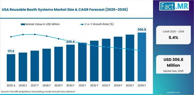Reusable Booth Systems Market Country Value Analysis