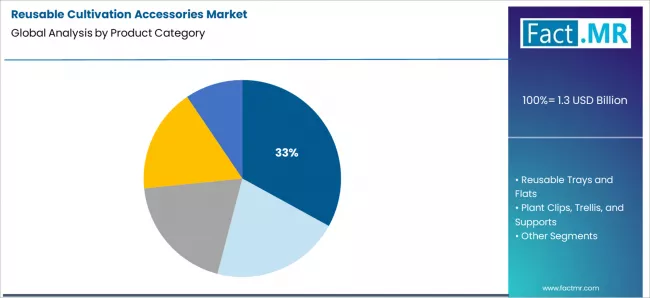 Reusable Cultivation Accessories Market Analysis By Product Category