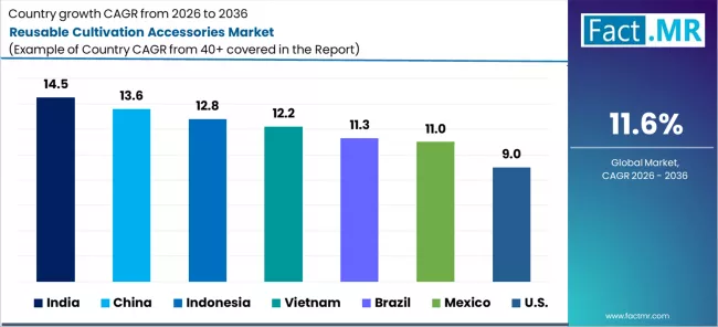 Reusable Cultivation Accessories Market Cagr Analysis By Country