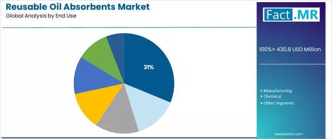 Reusable Oil Absorbents Market Analysis By End Use