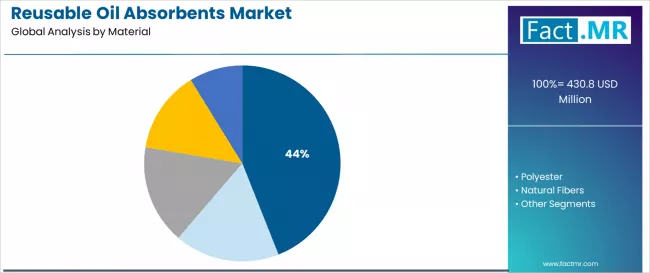 Reusable Oil Absorbents Market Analysis By Material
