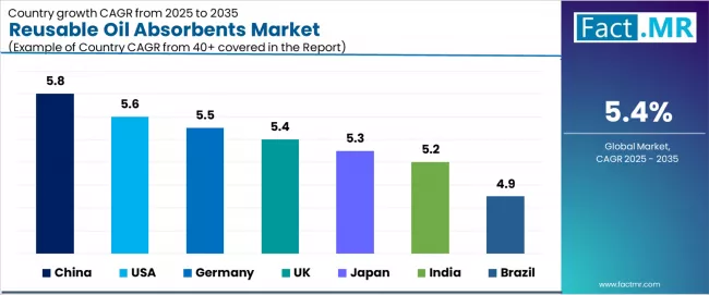 Reusable Oil Absorbents Market Cagr Analysis By Country