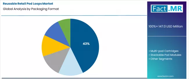 Reusable Retail Pod Loops Market Analysis By Packaging Format