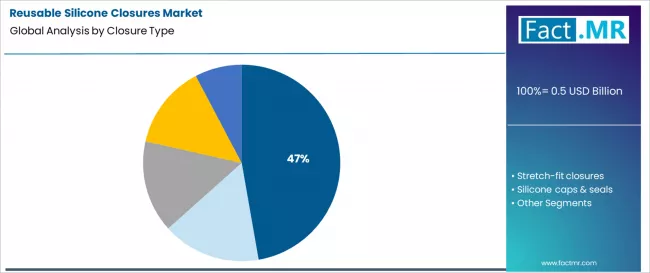 Reusable Silicone Closures Market Analysis By Closure Type