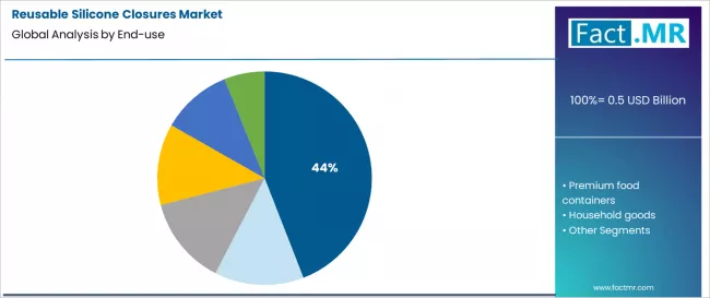Reusable Silicone Closures Market Analysis By End Use