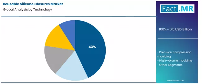 Reusable Silicone Closures Market Analysis By Technology