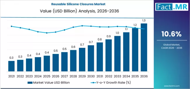 Reusable Silicone Closures Market Market Value Analysis