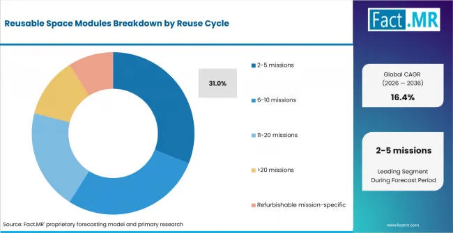 Reusable Space Modules Analysis By Reuse Cycle