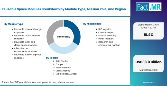 Reusable Space Modules Breakdown By Module Type, Mission Role, And Region