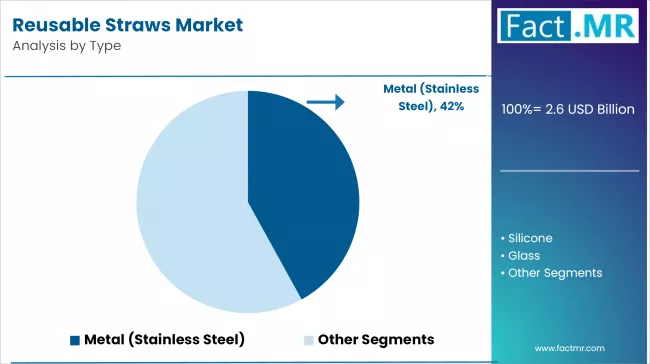 Reusable Straws Market By Type