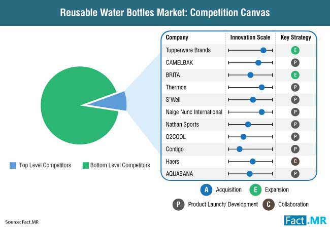 Reusable Water Bottles Market Competition Canvas reusable water bottles market competition canvas