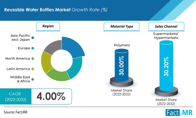 Reusable water bottles market forecast by Fact.MR