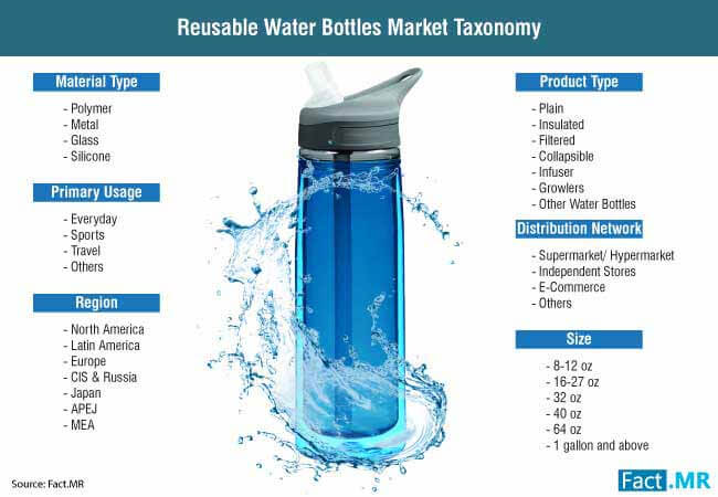 Reusable Water Bottles Market Taxonomy reusable water bottles market taxonomy