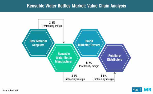 Reusable Water Bottles Market Value Chain Analysis reusable water bottles market value chain analysis