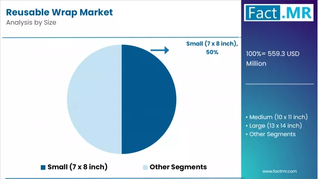 Reusable Wrap Market Analysis By Size