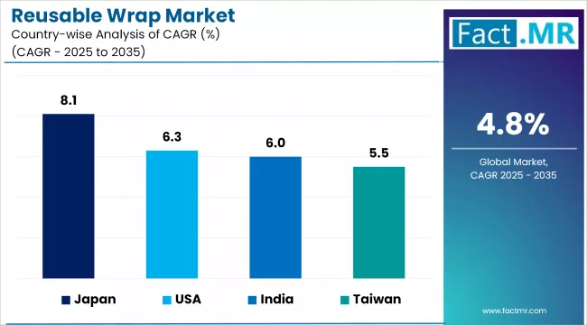 Reusable Wrap Market Cagr Analysis By Country