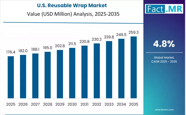 Reusable Wrap Market Country Value Analysis