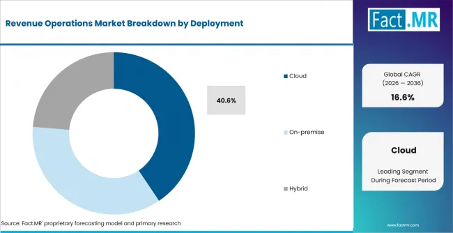 Revenue Operations Market Analysis By Deployment Revenue Operations Market Analysis By Deployment