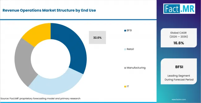 Revenue Operations Market Analysis By End Use Revenue Operations Market Analysis By End Use