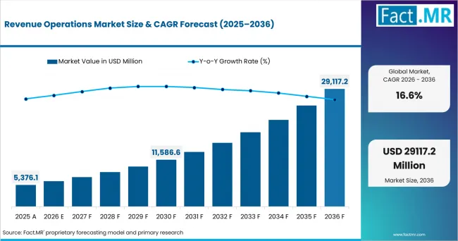 Revenue Operations Market Market Value Analysis Revenue Operations Market Market Value Analysis