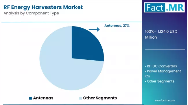 Rf Energy Harvesters Market Analysis By Component Type