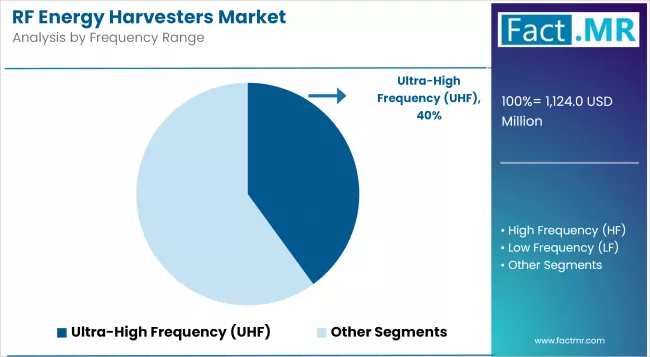 Rf Energy Harvesters Market Analysis By Frequency Range