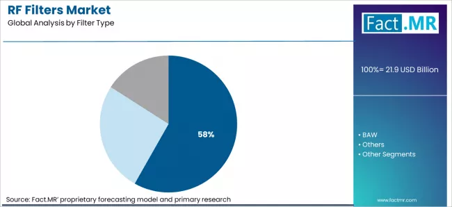 Rf Filters Market Analysis By Filter Type