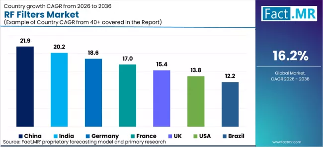 Rf Filters Market Cagr Analysis By Country