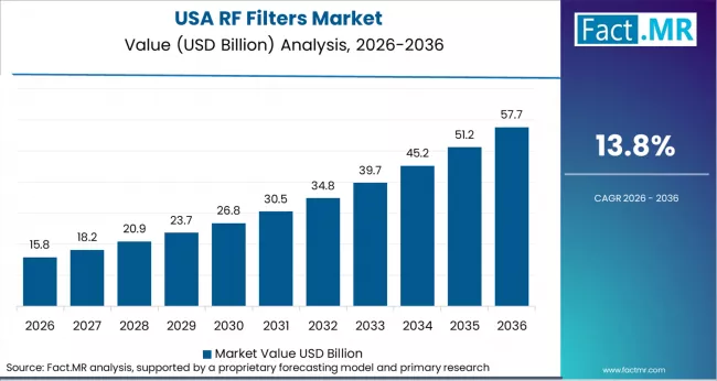 Rf Filters Market Country Value Analysis