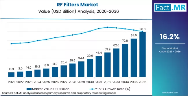 Rf Filters Market Market Value Analysis