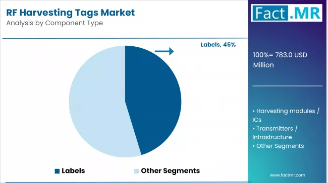 Rf Harvesting Tags Market Analysis By Component Type