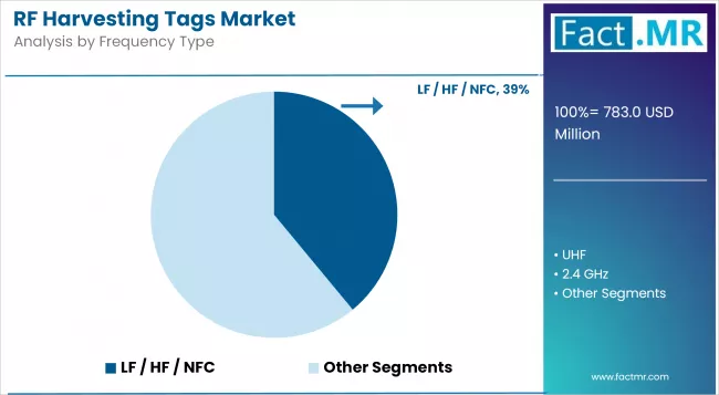 Rf Harvesting Tags Market Analysis By Frequency Type