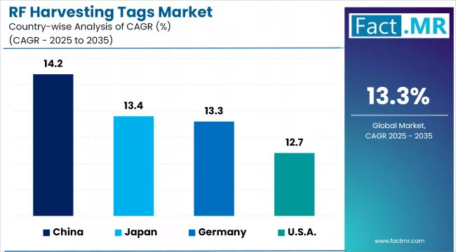 Rf Harvesting Tags Market Cagr Analysis By Country