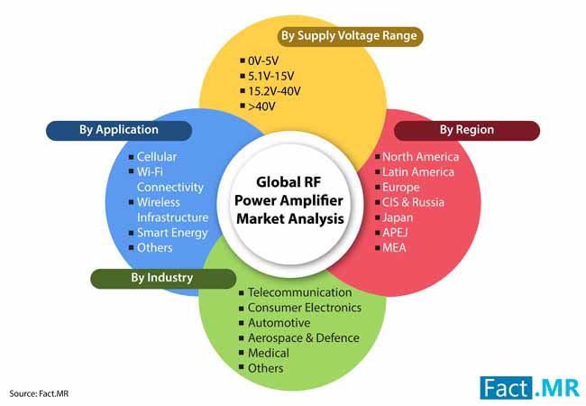 rf power amplifier market 2