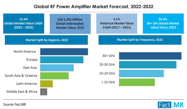 RF power amplifier market forecast by Fact.MR