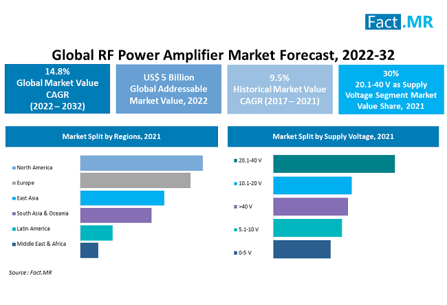 RF Power Amplifier Market forecast analysis by Fact.MR