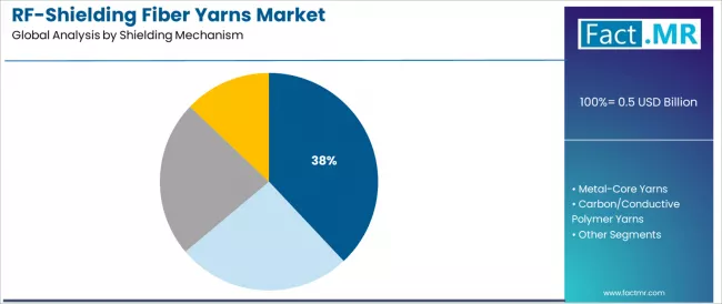Rf Shielding Fiber Yarns Market Analysis By Shielding Mechanism
