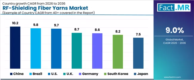 Rf Shielding Fiber Yarns Market Cagr Analysis By Country
