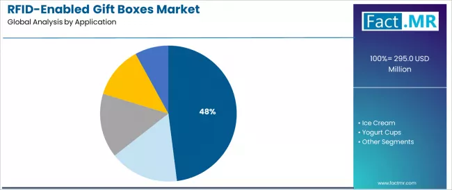 Rfid Enabled Gift Boxes Market Analysis By Application Rfid Enabled Gift Boxes Market Analysis By Application