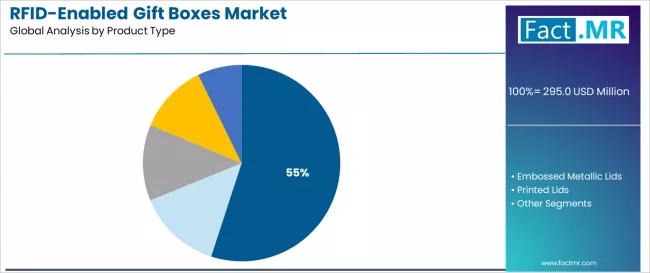 Rfid Enabled Gift Boxes Market Analysis By Product Type Rfid Enabled Gift Boxes Market Analysis By Product Type