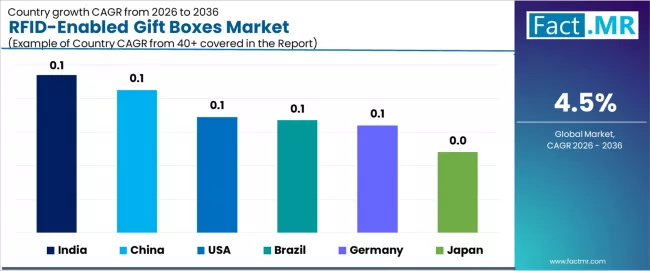 Rfid Enabled Gift Boxes Market Cagr Analysis By Country Rfid Enabled Gift Boxes Market Cagr Analysis By Country