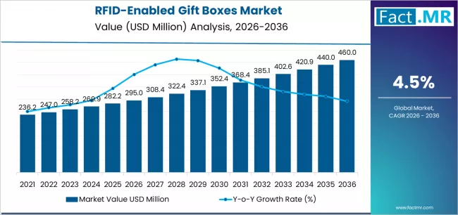 Rfid Enabled Gift Boxes Market Market Value Analysis Rfid Enabled Gift Boxes Market Market Value Analysis