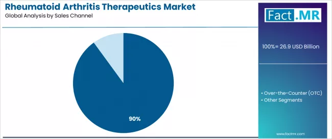 Rheumatoid Arthritis Therapeutics Market Analysis By Sales Channel Rheumatoid Arthritis Therapeutics Market Analysis By Sales Channel