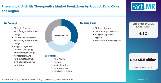 Rheumatoid Arthritis Therapeutics Market Breakdown By Product, Drug Class, And Region