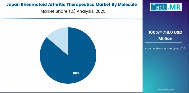 Rheumatoid Arthritis Therapeutics Market Japan Market Share Analysis By Molecule Rheumatoid Arthritis Therapeutics Market Japan Market Share Analysis By Molecule