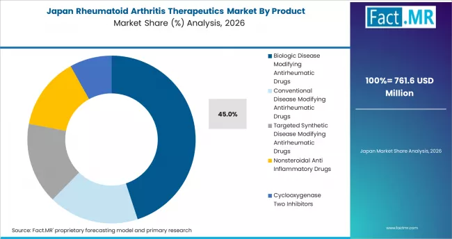 Rheumatoid Arthritis Therapeutics Market Japan Market Share Analysis By Product