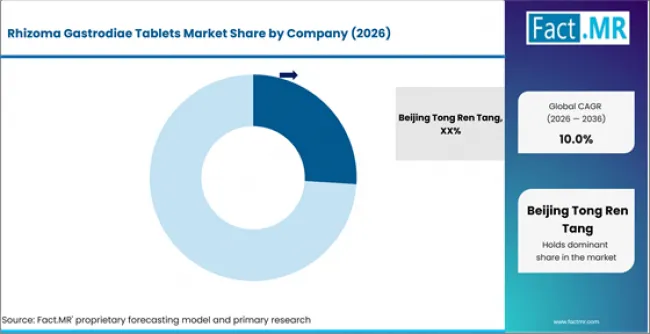 Rhizoma Gastrodiae Tablets Market Analysis By Company Rhizoma Gastrodiae Tablets Market Analysis By Company