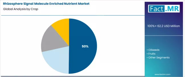 Rhizosphere Signal Molecule Enriched Nutrient Market Analysis By Crop
